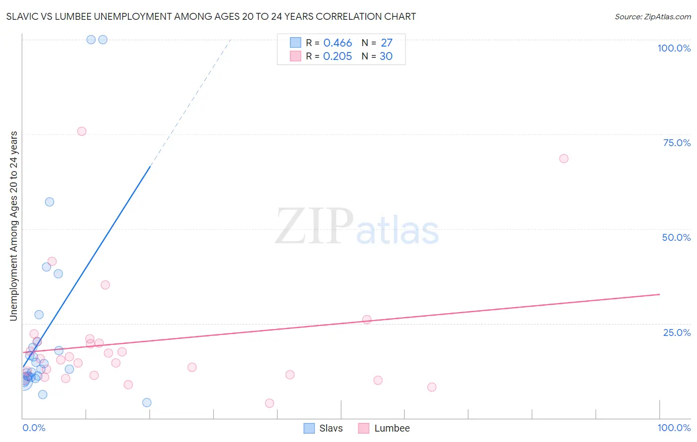 Slavic vs Lumbee Unemployment Among Ages 20 to 24 years