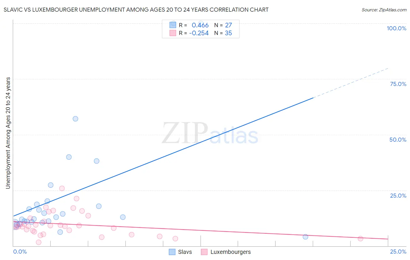 Slavic vs Luxembourger Unemployment Among Ages 20 to 24 years