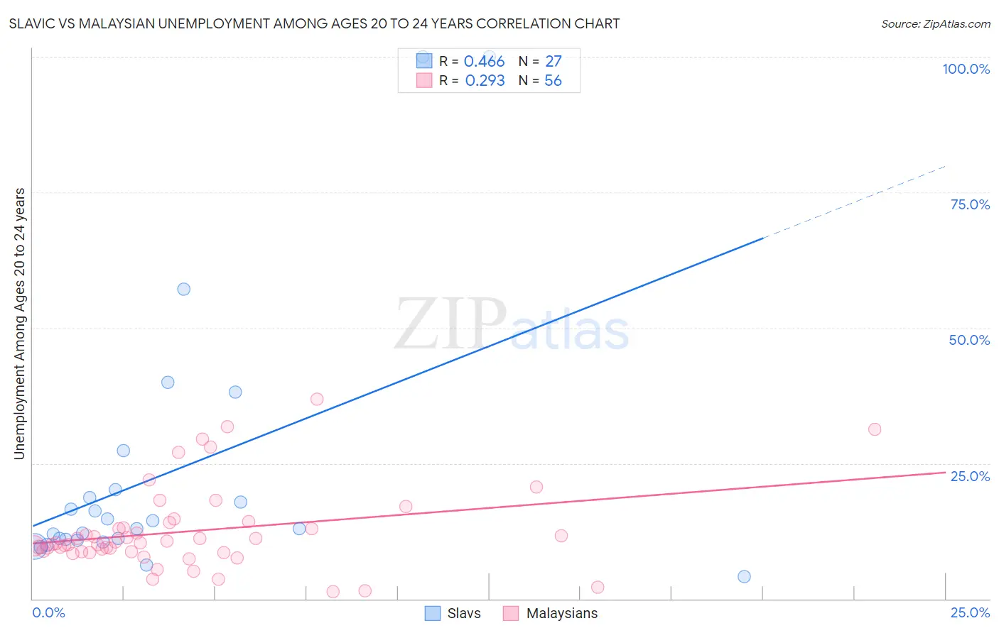 Slavic vs Malaysian Unemployment Among Ages 20 to 24 years