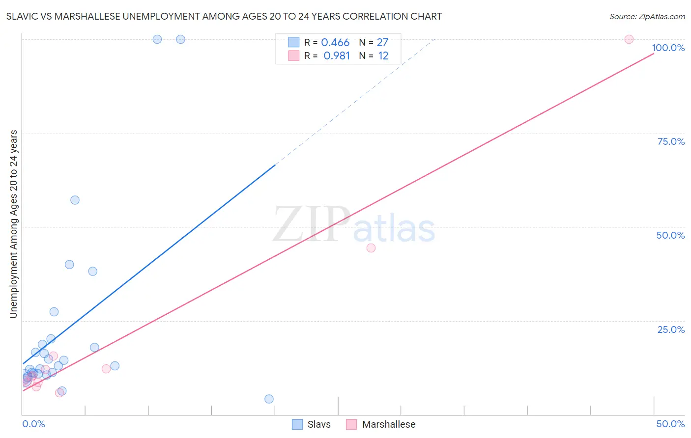 Slavic vs Marshallese Unemployment Among Ages 20 to 24 years