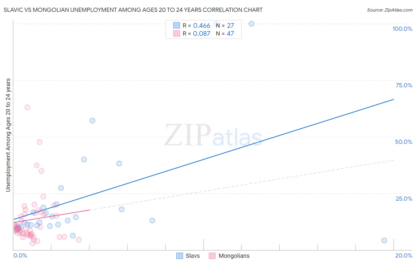 Slavic vs Mongolian Unemployment Among Ages 20 to 24 years