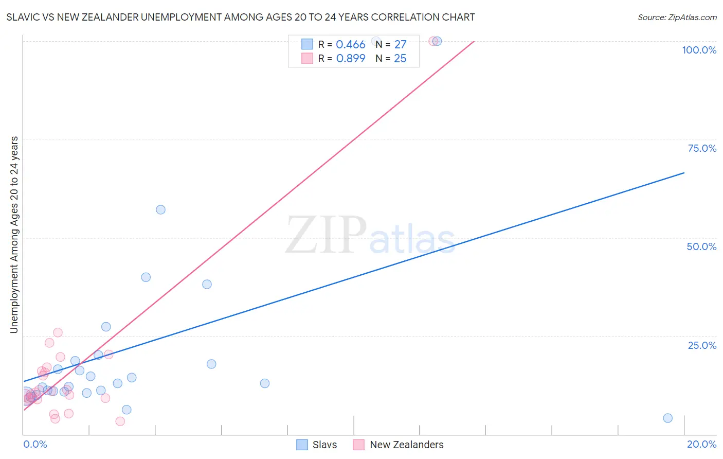 Slavic vs New Zealander Unemployment Among Ages 20 to 24 years