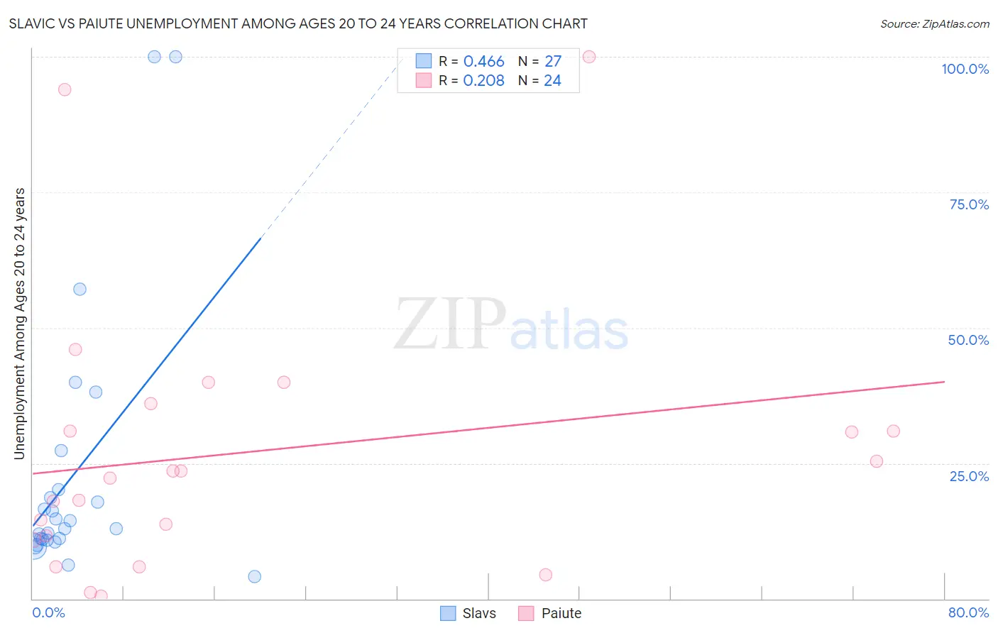 Slavic vs Paiute Unemployment Among Ages 20 to 24 years