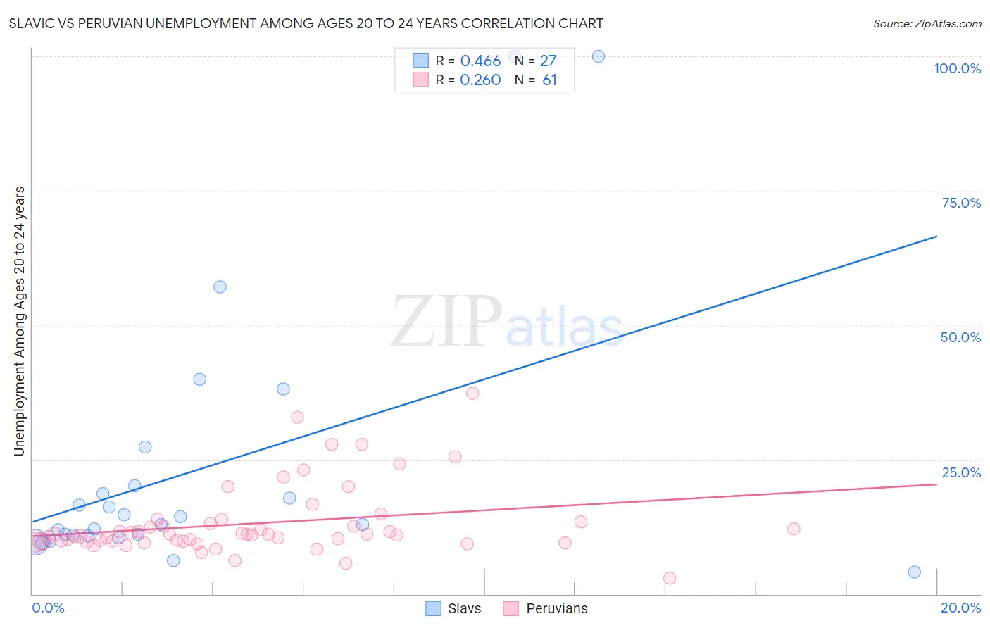 Slavic vs Peruvian Unemployment Among Ages 20 to 24 years