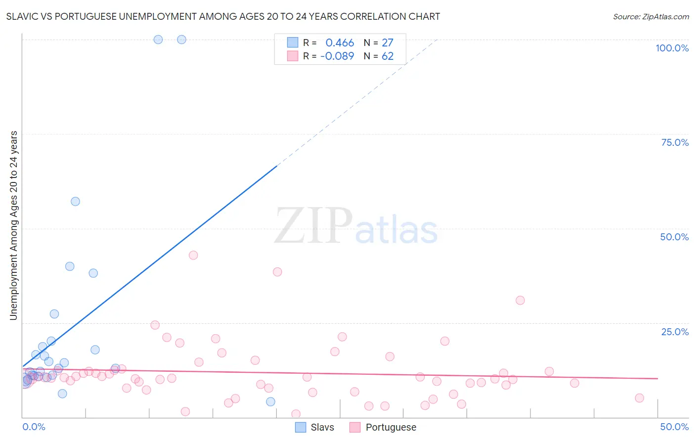 Slavic vs Portuguese Unemployment Among Ages 20 to 24 years