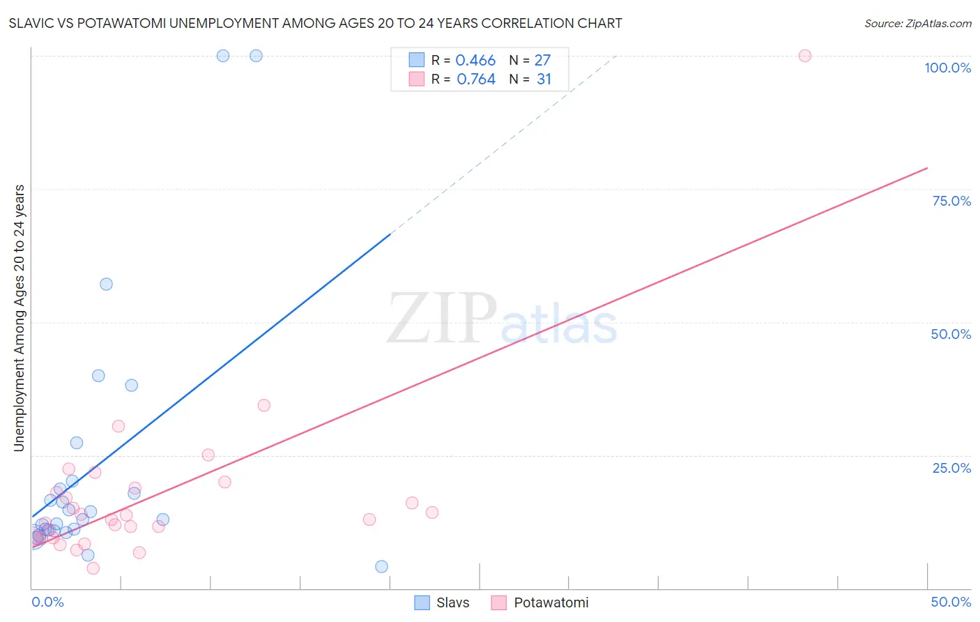 Slavic vs Potawatomi Unemployment Among Ages 20 to 24 years