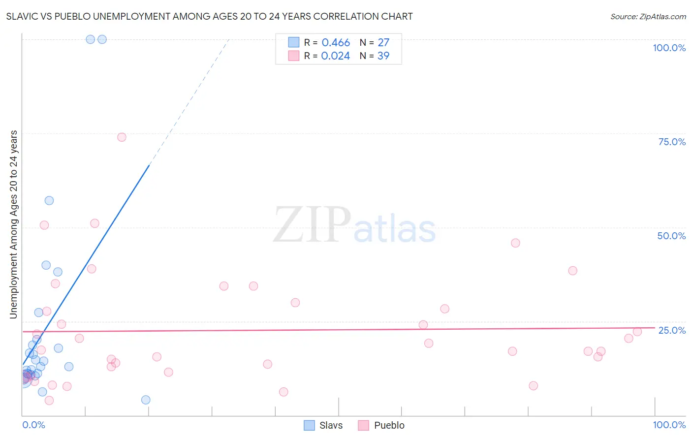 Slavic vs Pueblo Unemployment Among Ages 20 to 24 years