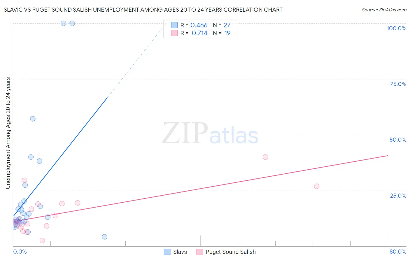 Slavic vs Puget Sound Salish Unemployment Among Ages 20 to 24 years