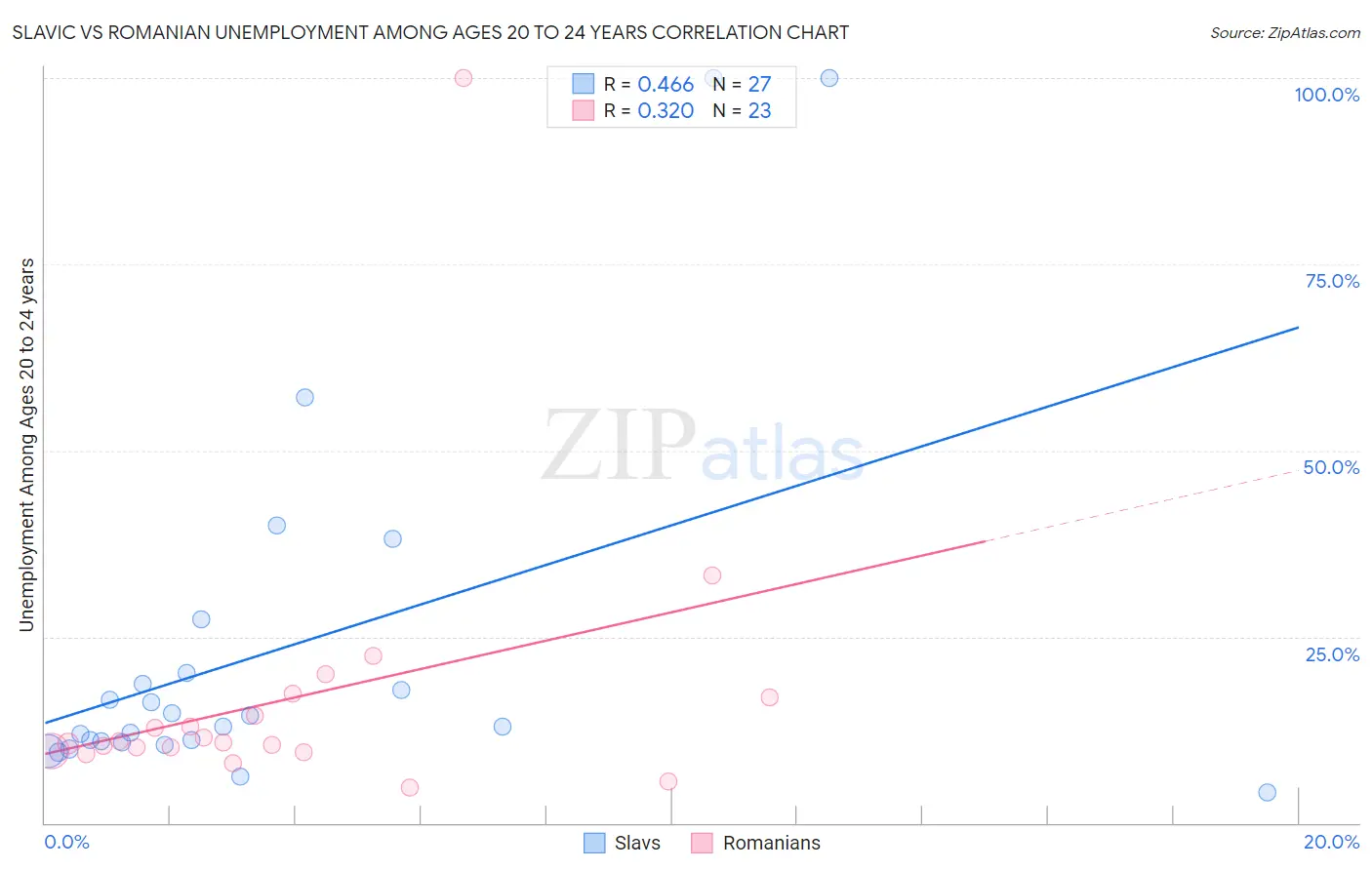 Slavic vs Romanian Unemployment Among Ages 20 to 24 years