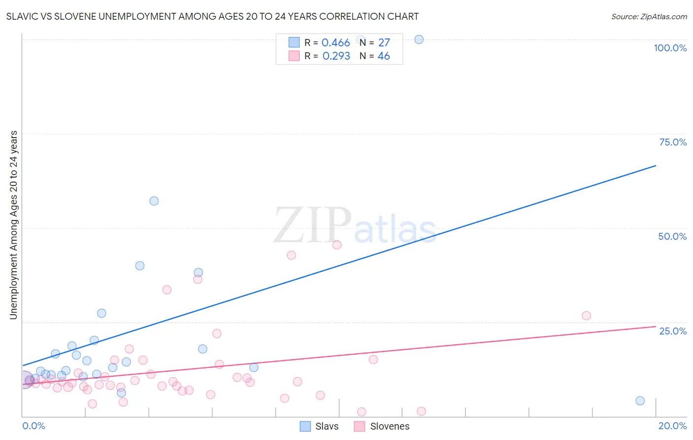 Slavic vs Slovene Unemployment Among Ages 20 to 24 years