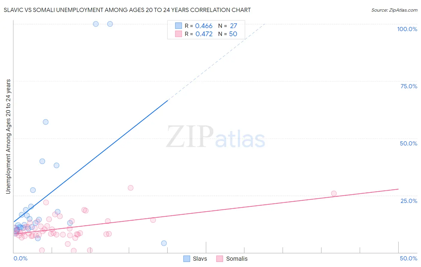 Slavic vs Somali Unemployment Among Ages 20 to 24 years