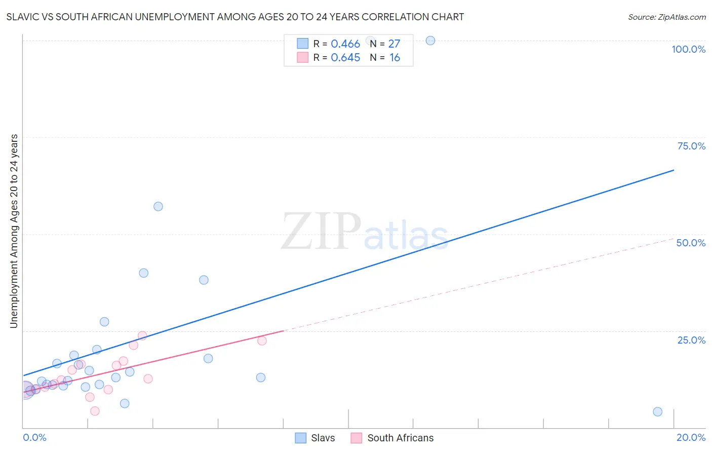 Slavic vs South African Unemployment Among Ages 20 to 24 years