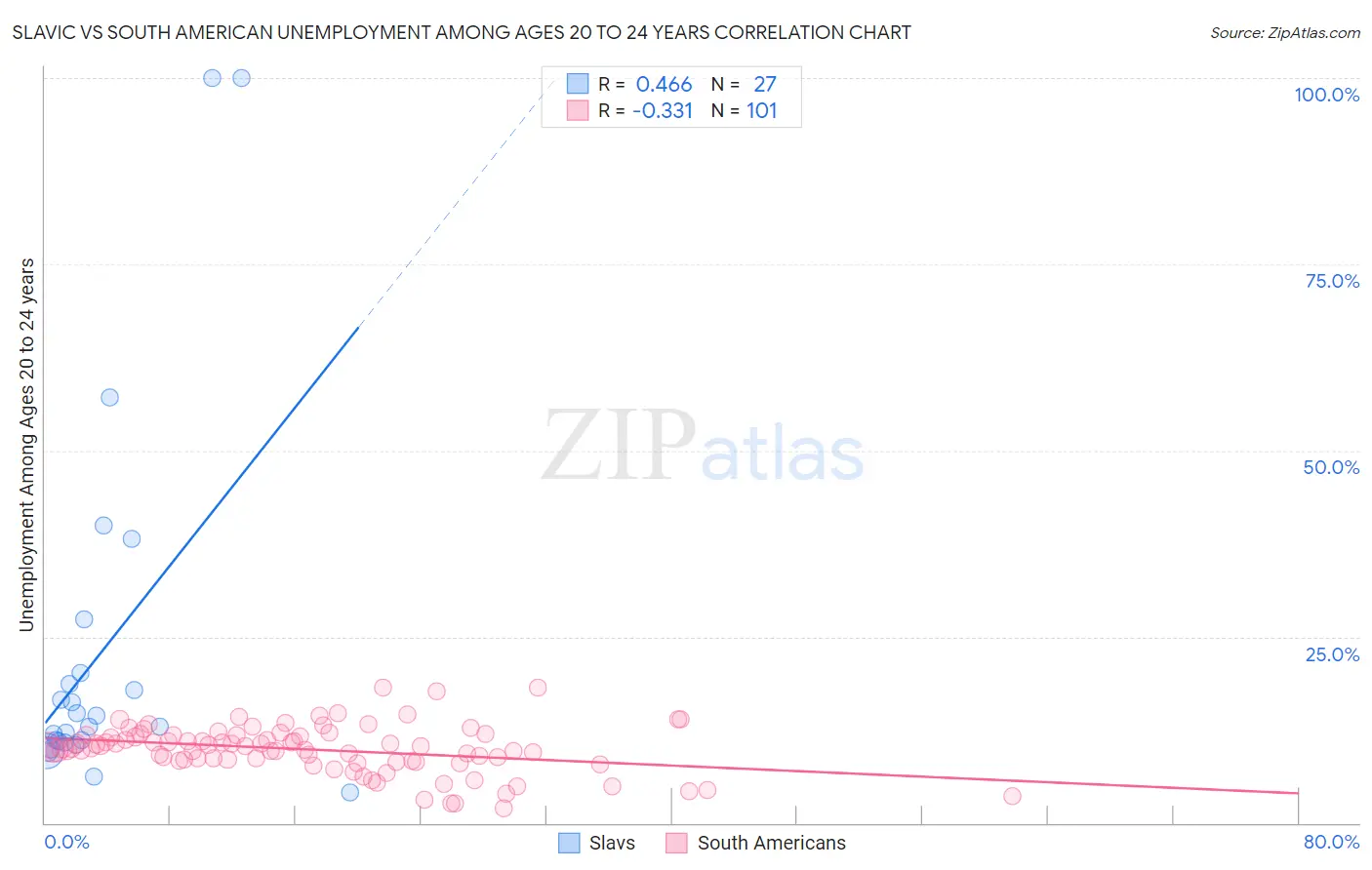 Slavic vs South American Unemployment Among Ages 20 to 24 years