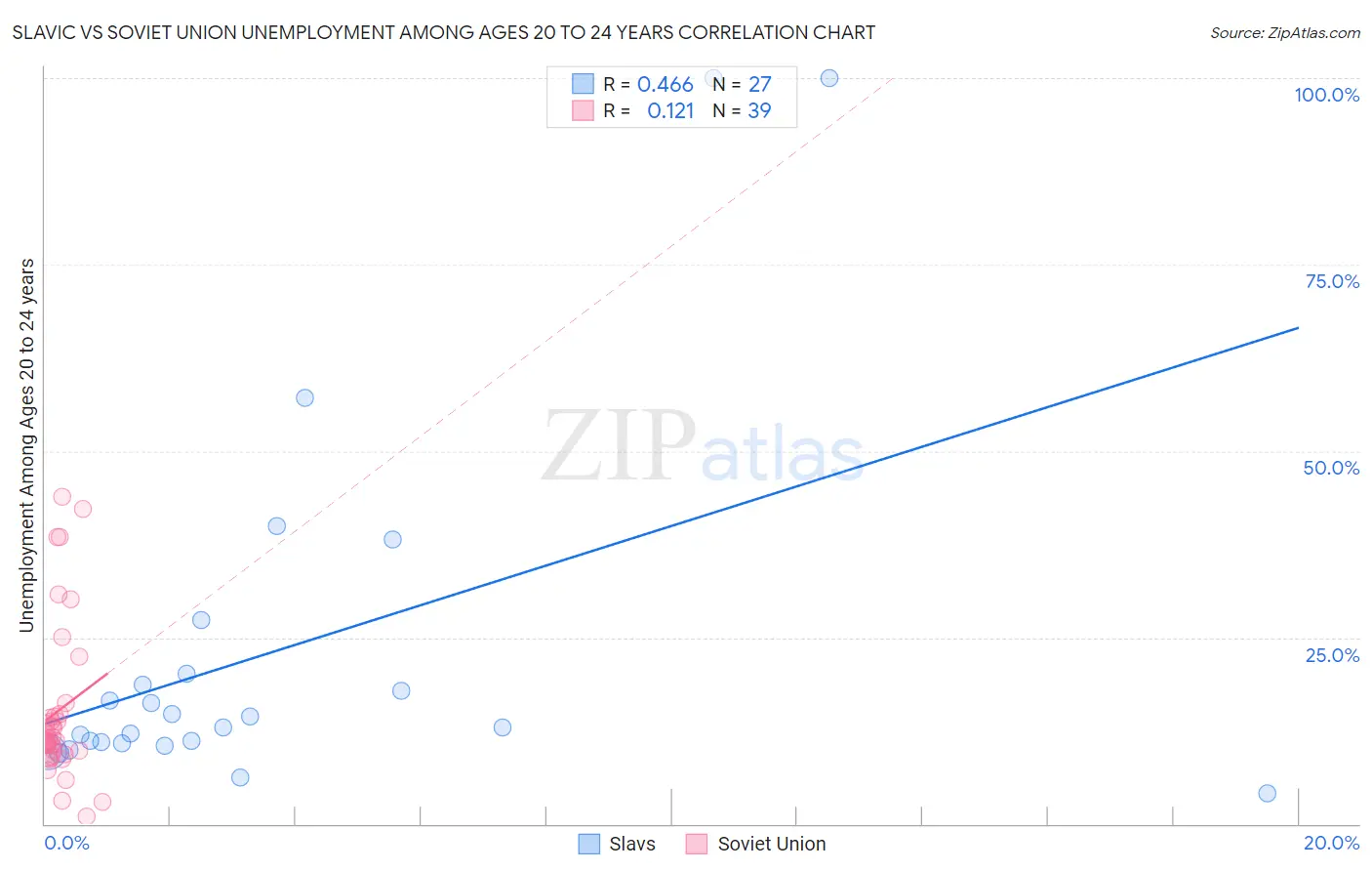 Slavic vs Soviet Union Unemployment Among Ages 20 to 24 years