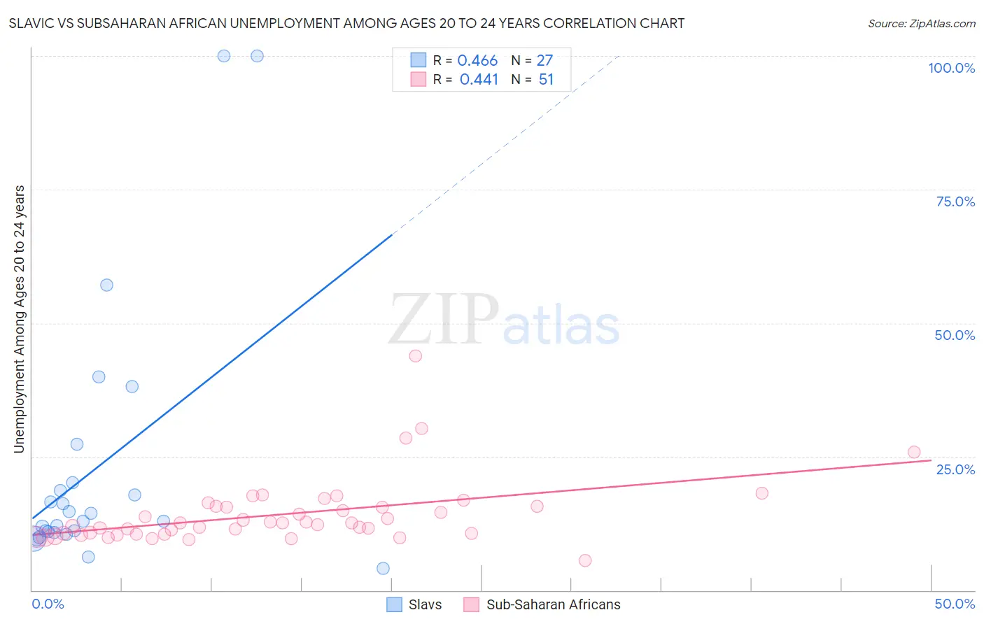 Slavic vs Subsaharan African Unemployment Among Ages 20 to 24 years