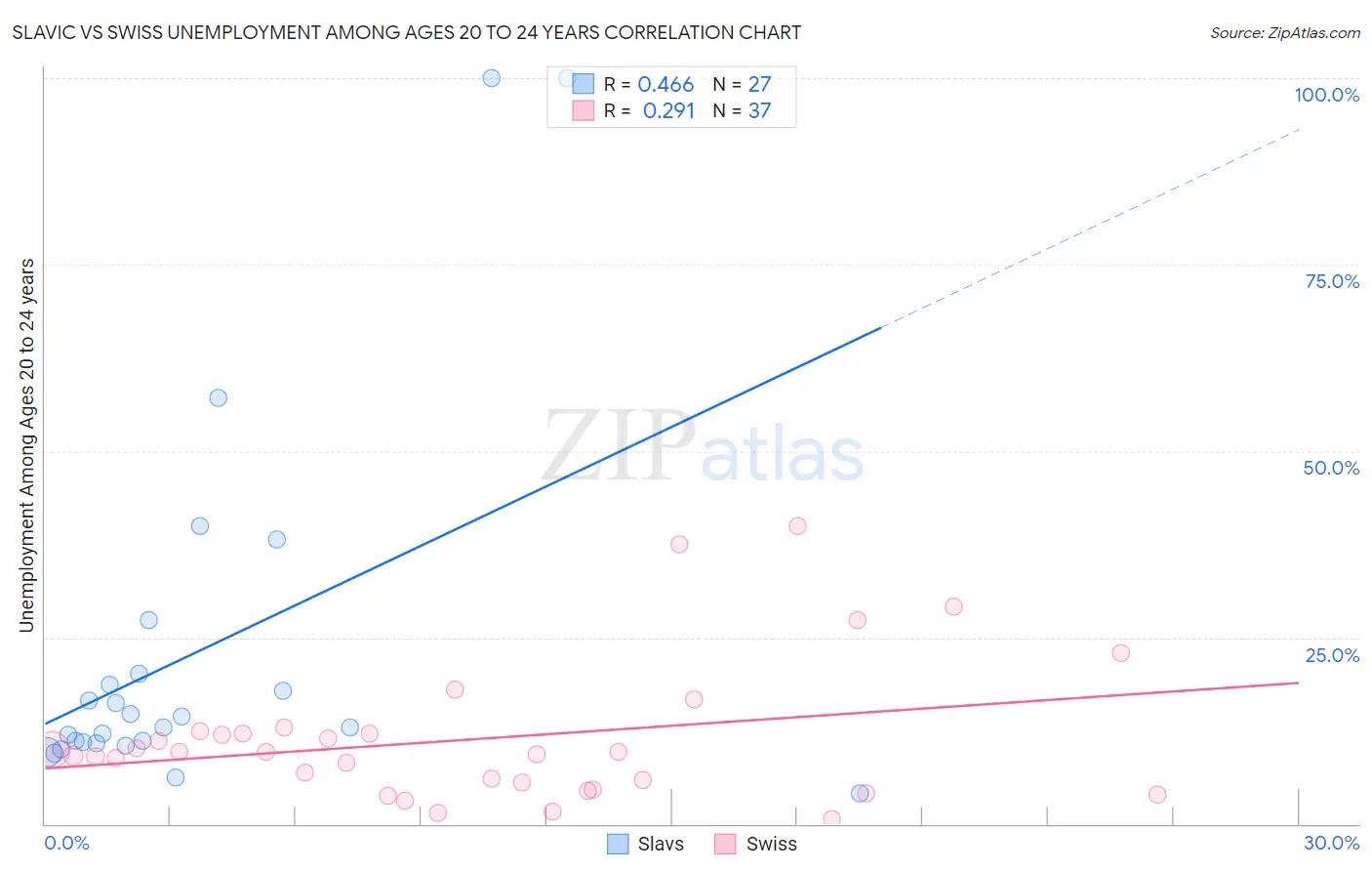 Slavic vs Swiss Unemployment Among Ages 20 to 24 years
