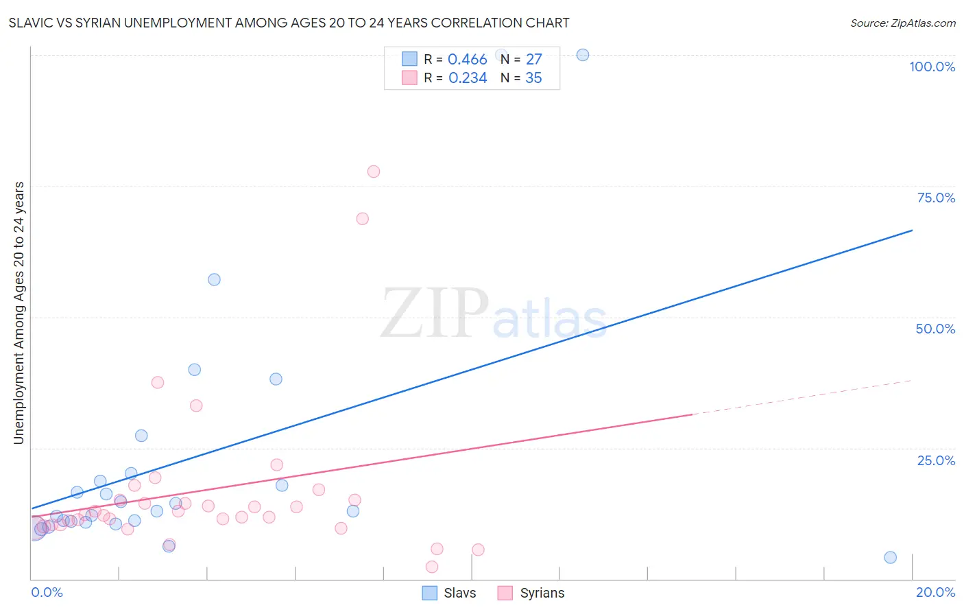 Slavic vs Syrian Unemployment Among Ages 20 to 24 years