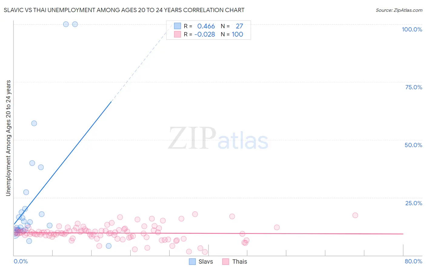 Slavic vs Thai Unemployment Among Ages 20 to 24 years