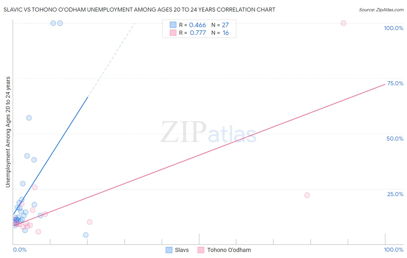 Slavic vs Tohono O'odham Unemployment Among Ages 20 to 24 years