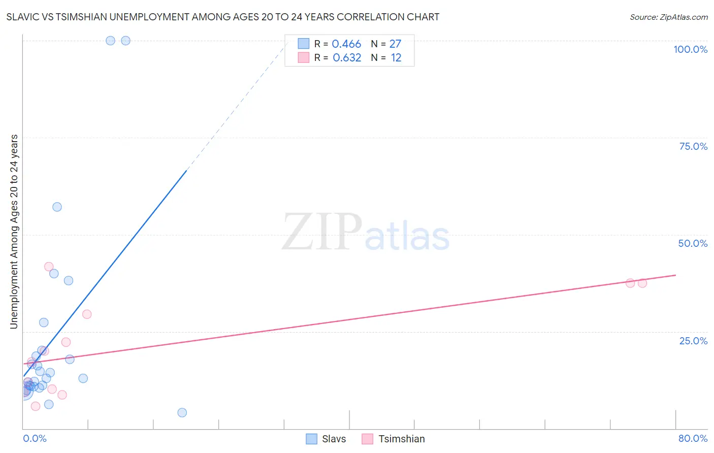 Slavic vs Tsimshian Unemployment Among Ages 20 to 24 years