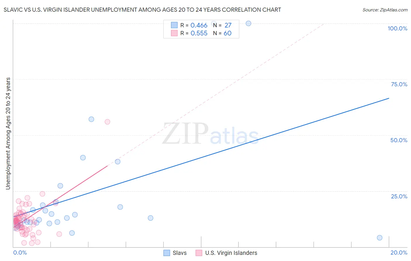 Slavic vs U.S. Virgin Islander Unemployment Among Ages 20 to 24 years