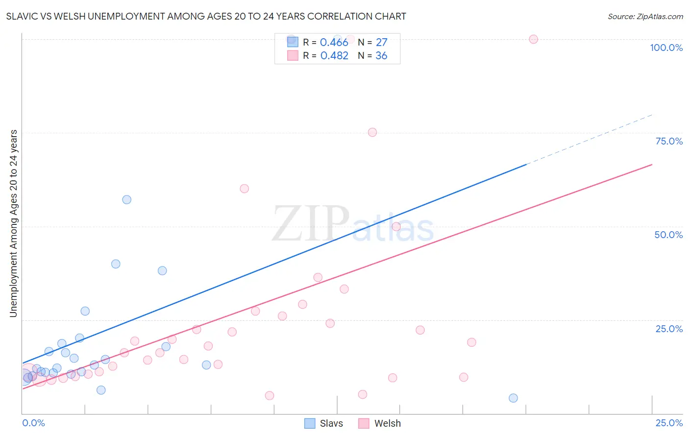 Slavic vs Welsh Unemployment Among Ages 20 to 24 years