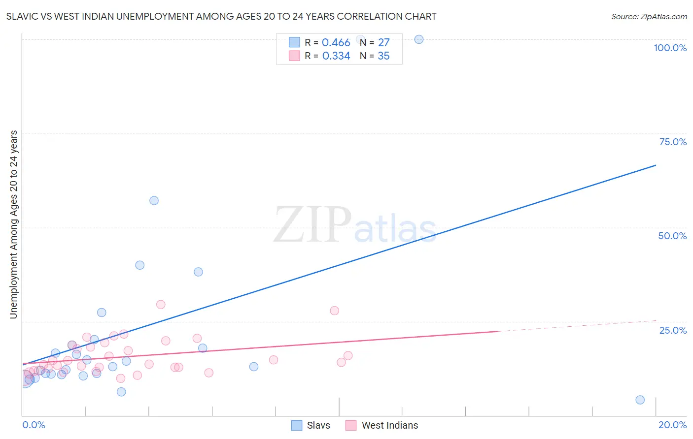 Slavic vs West Indian Unemployment Among Ages 20 to 24 years