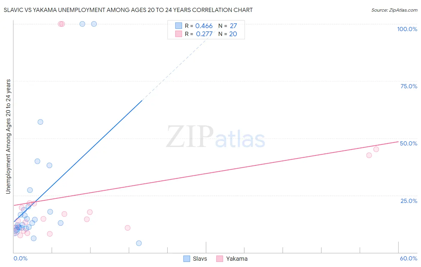 Slavic vs Yakama Unemployment Among Ages 20 to 24 years