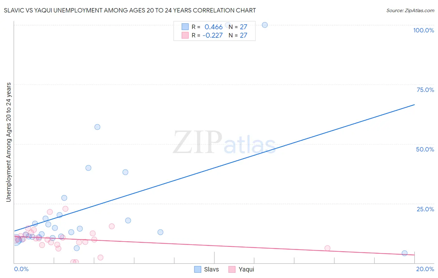 Slavic vs Yaqui Unemployment Among Ages 20 to 24 years