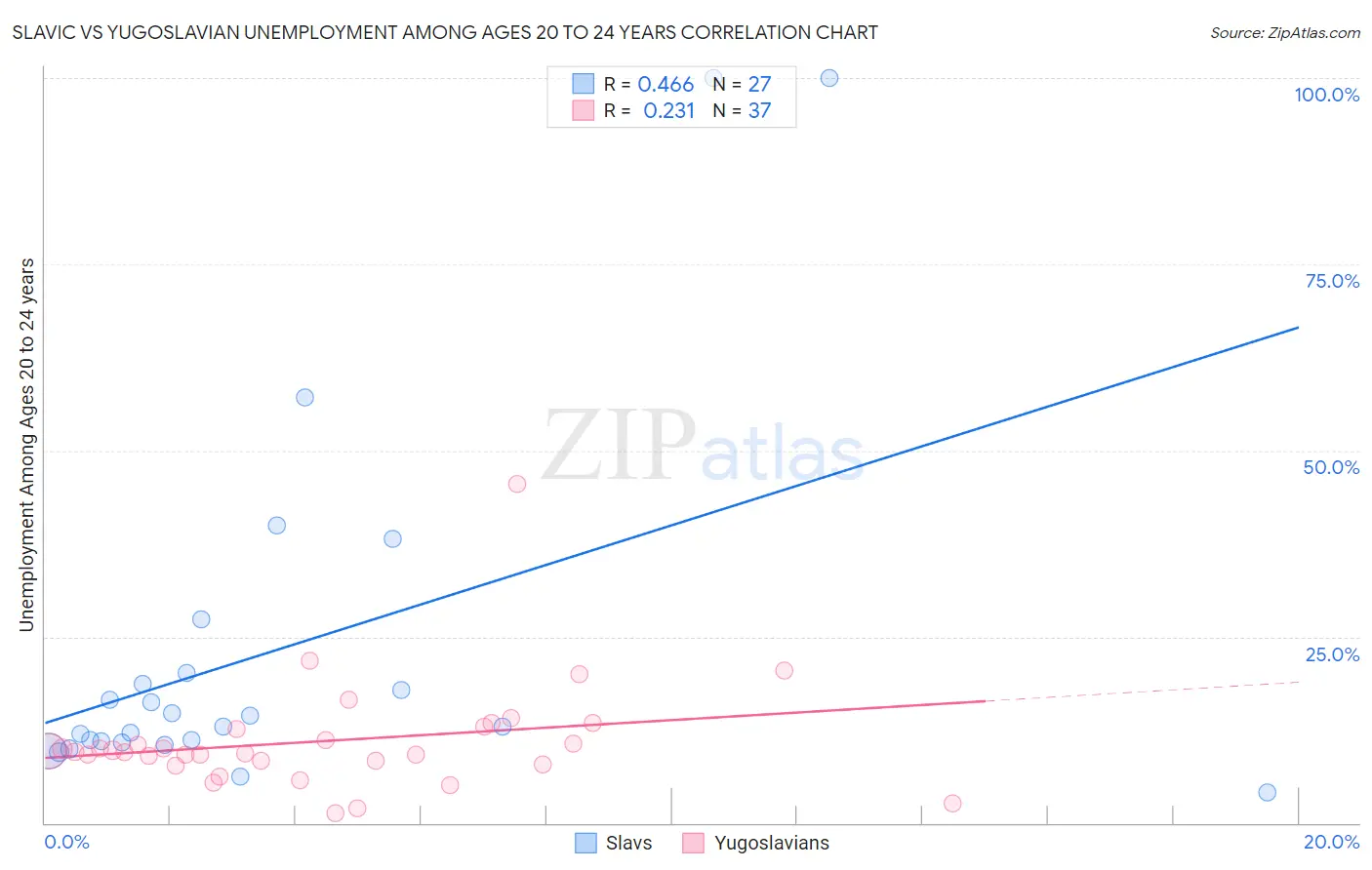Slavic vs Yugoslavian Unemployment Among Ages 20 to 24 years