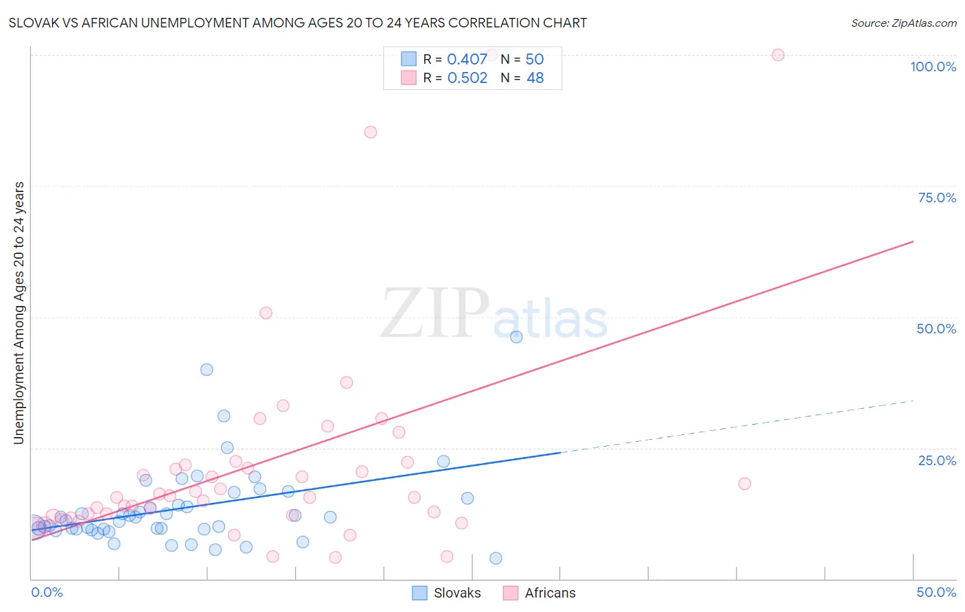 Slovak vs African Unemployment Among Ages 20 to 24 years