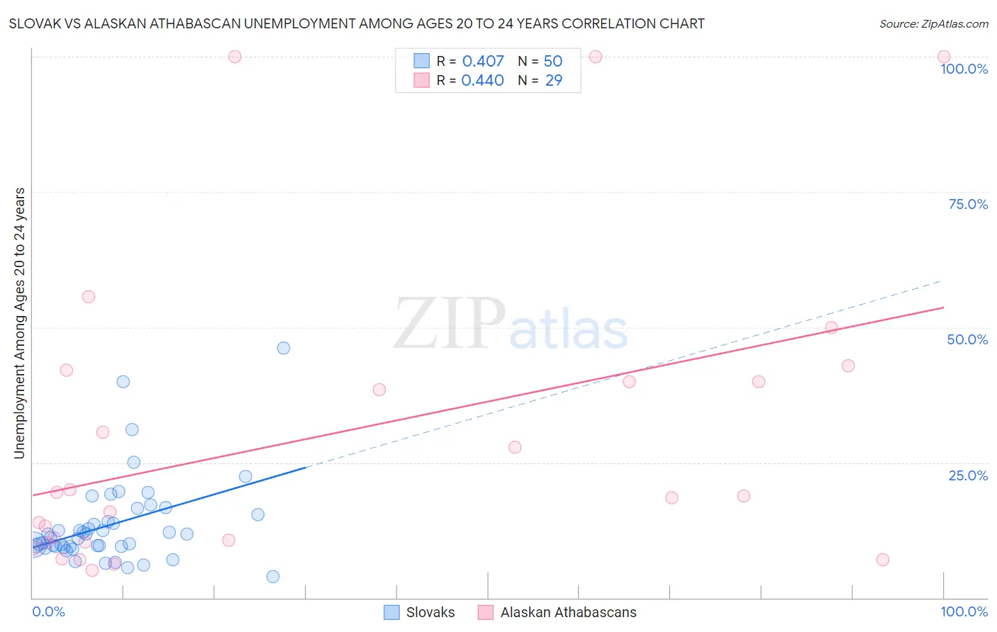 Slovak vs Alaskan Athabascan Unemployment Among Ages 20 to 24 years