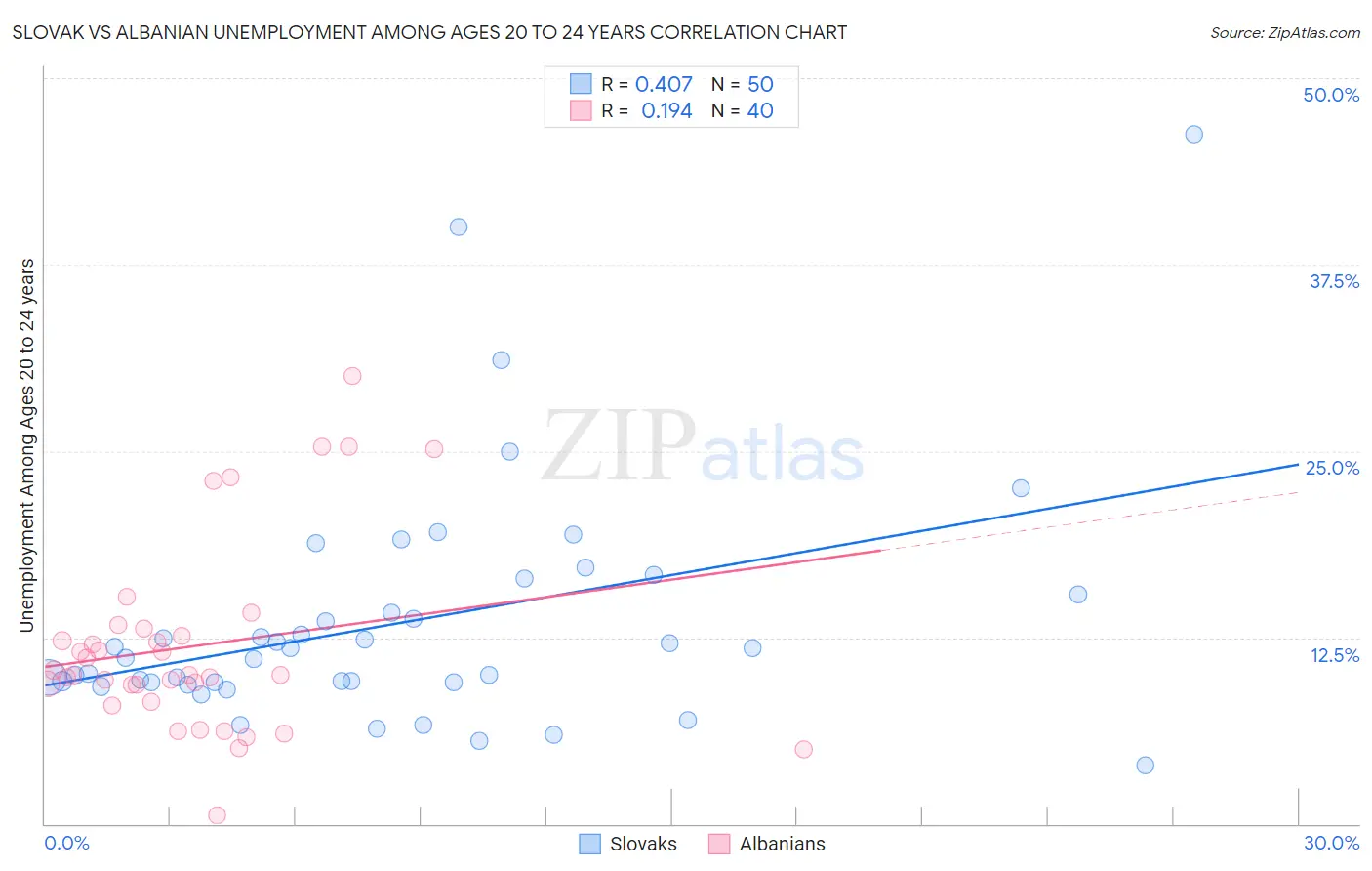 Slovak vs Albanian Unemployment Among Ages 20 to 24 years