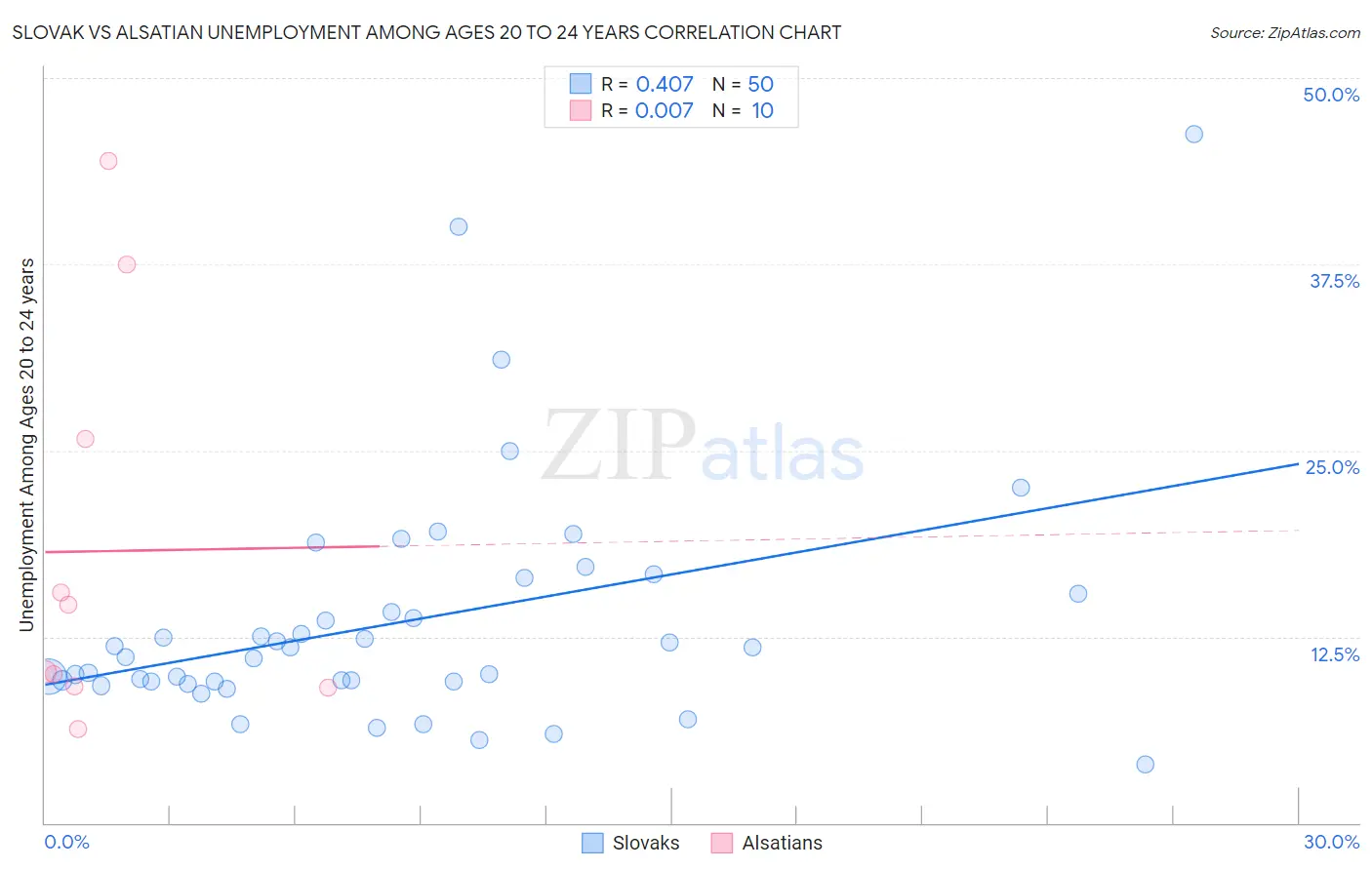 Slovak vs Alsatian Unemployment Among Ages 20 to 24 years
