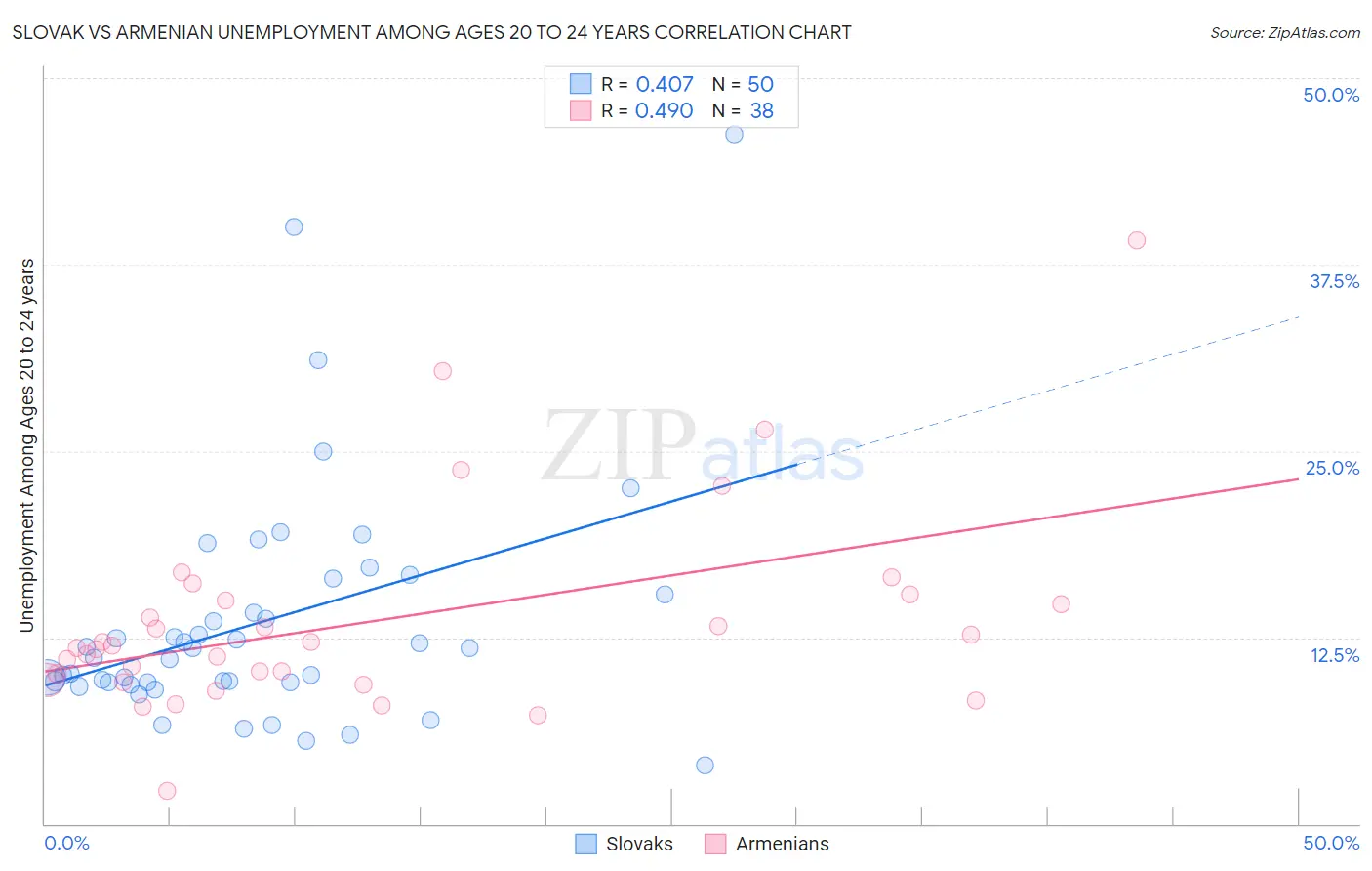 Slovak vs Armenian Unemployment Among Ages 20 to 24 years