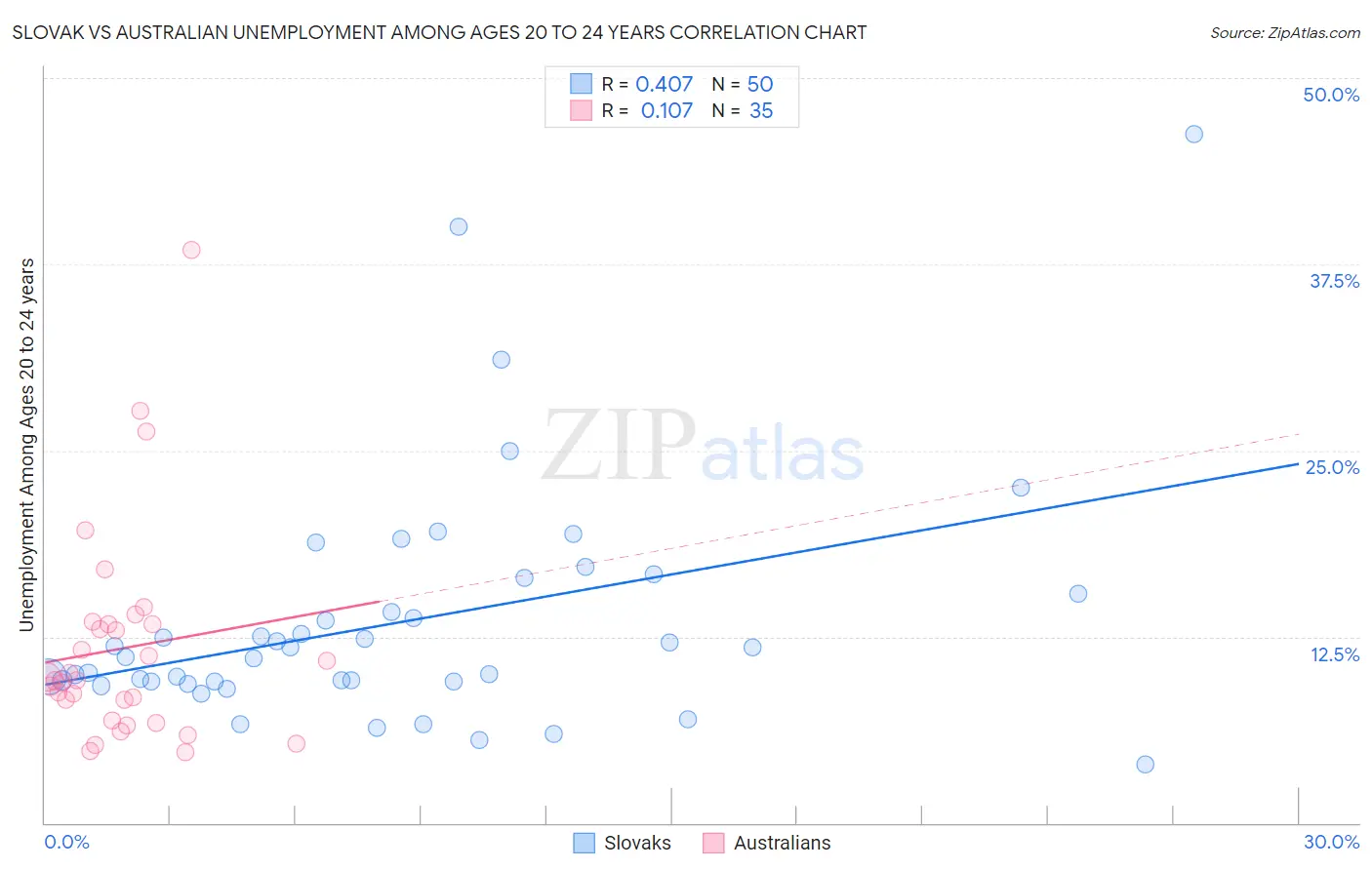 Slovak vs Australian Unemployment Among Ages 20 to 24 years