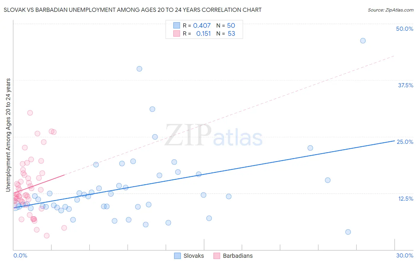 Slovak vs Barbadian Unemployment Among Ages 20 to 24 years