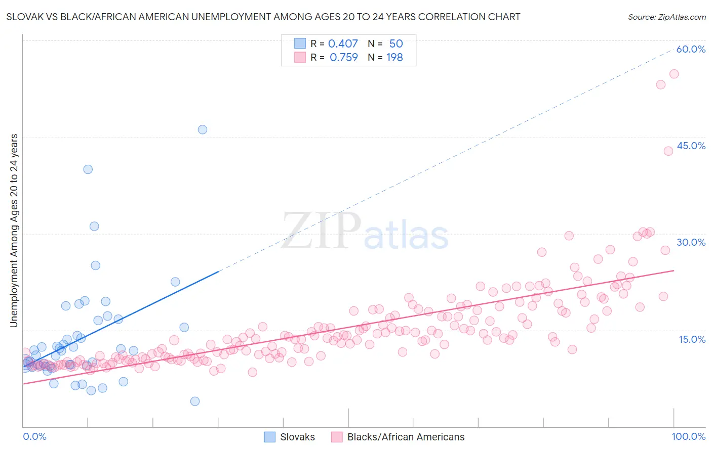 Slovak vs Black/African American Unemployment Among Ages 20 to 24 years