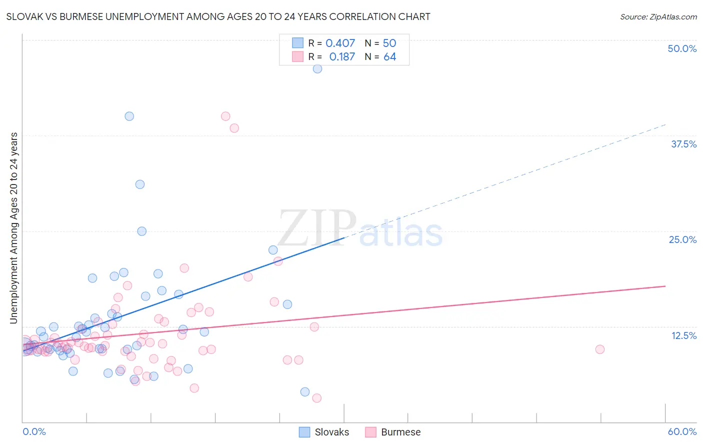 Slovak vs Burmese Unemployment Among Ages 20 to 24 years