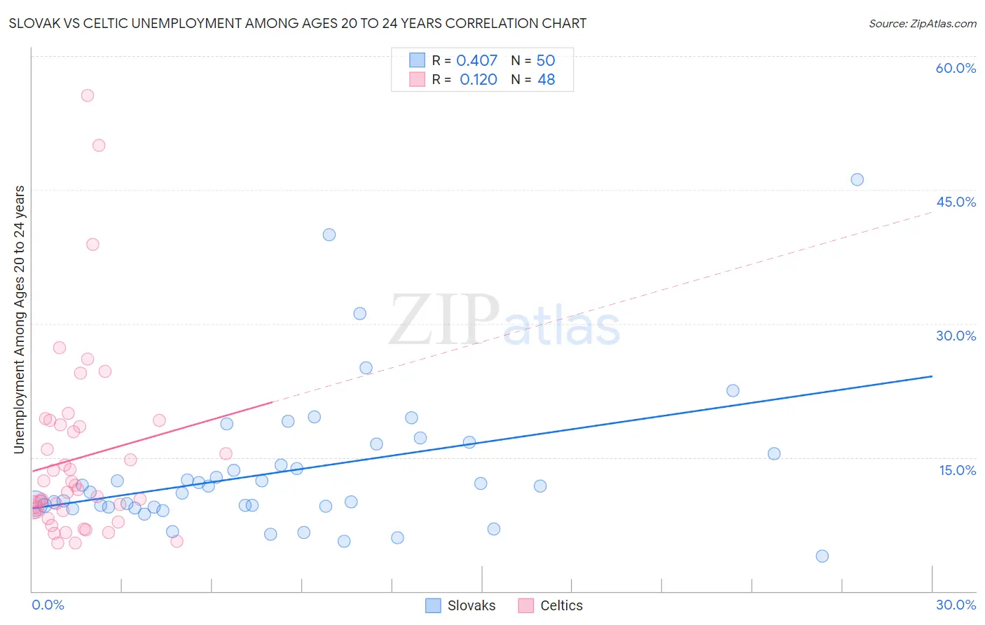 Slovak vs Celtic Unemployment Among Ages 20 to 24 years