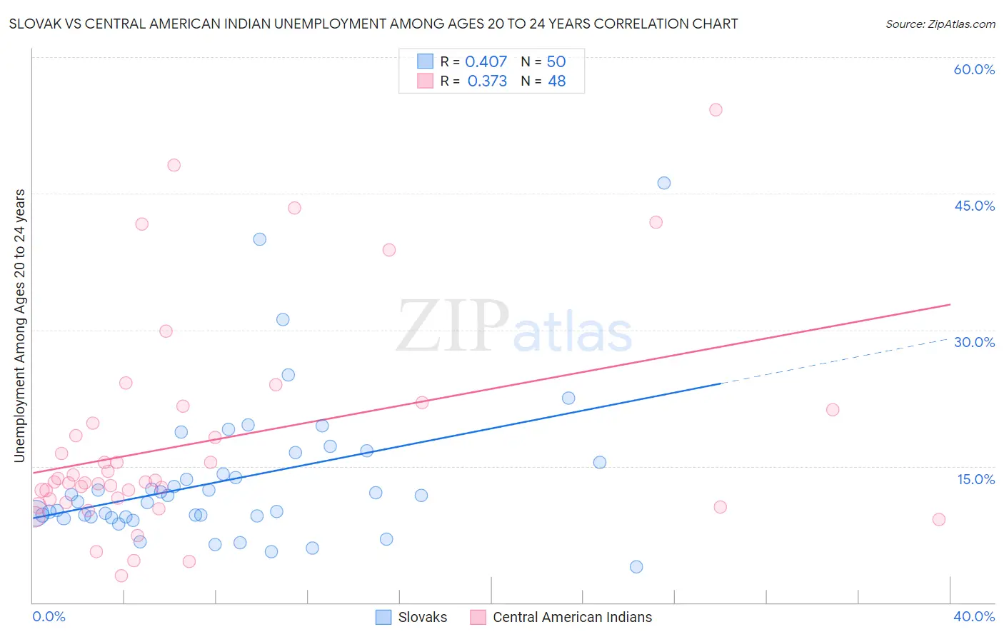 Slovak vs Central American Indian Unemployment Among Ages 20 to 24 years