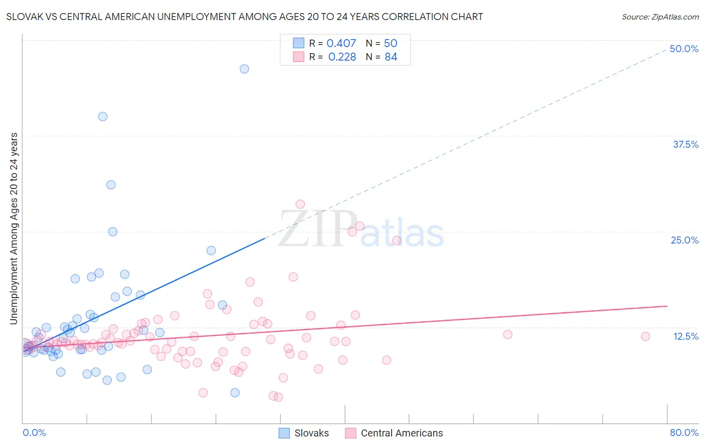 Slovak vs Central American Unemployment Among Ages 20 to 24 years