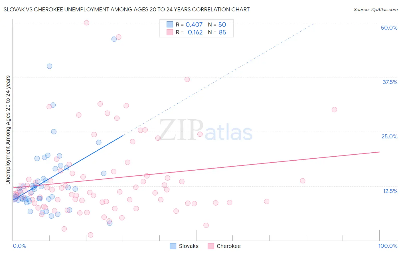 Slovak vs Cherokee Unemployment Among Ages 20 to 24 years