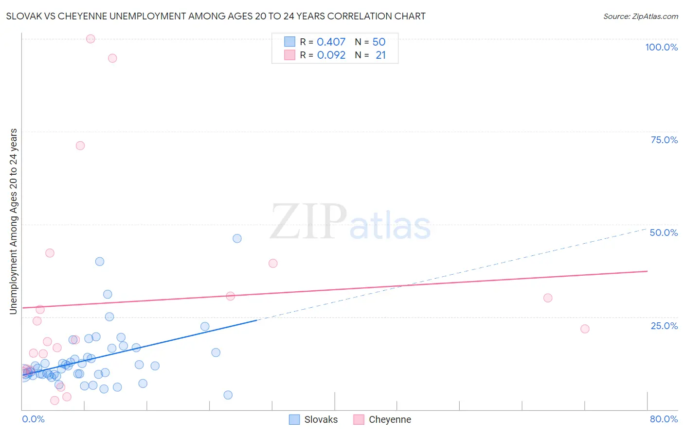 Slovak vs Cheyenne Unemployment Among Ages 20 to 24 years