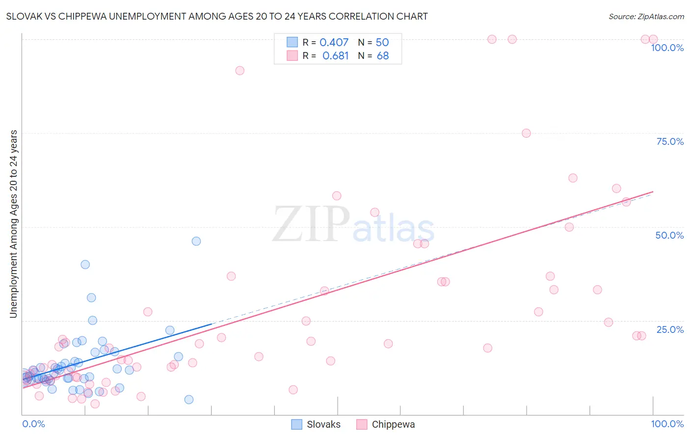 Slovak vs Chippewa Unemployment Among Ages 20 to 24 years