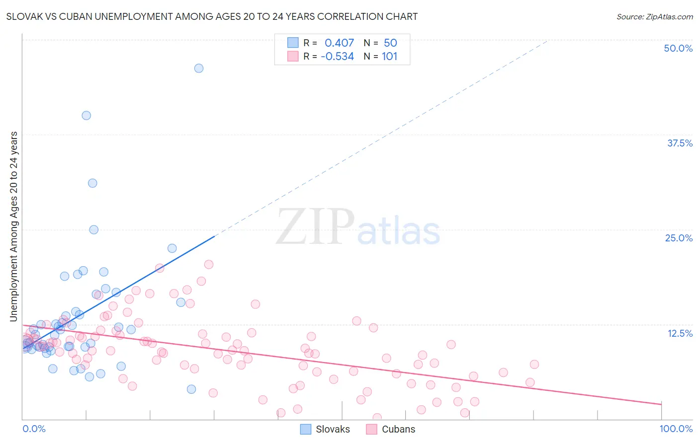 Slovak vs Cuban Unemployment Among Ages 20 to 24 years