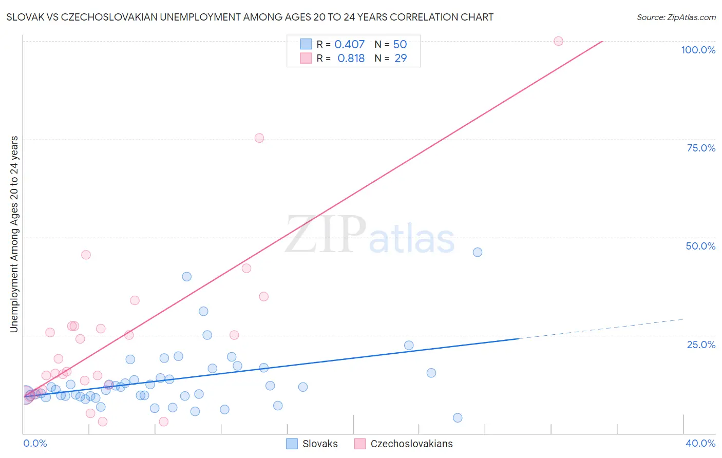 Slovak vs Czechoslovakian Unemployment Among Ages 20 to 24 years