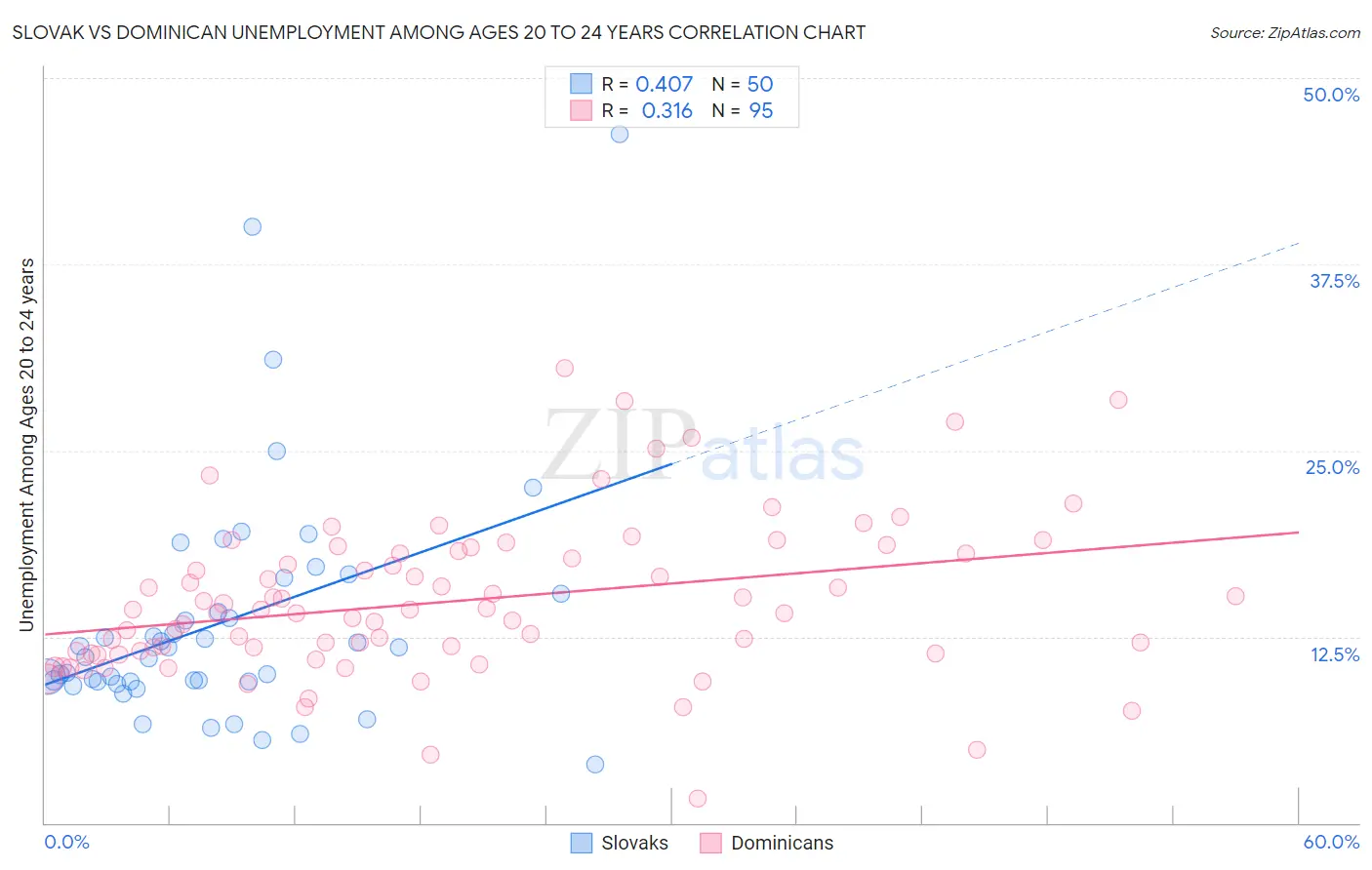 Slovak vs Dominican Unemployment Among Ages 20 to 24 years