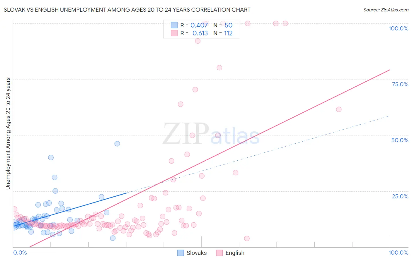 Slovak vs English Unemployment Among Ages 20 to 24 years