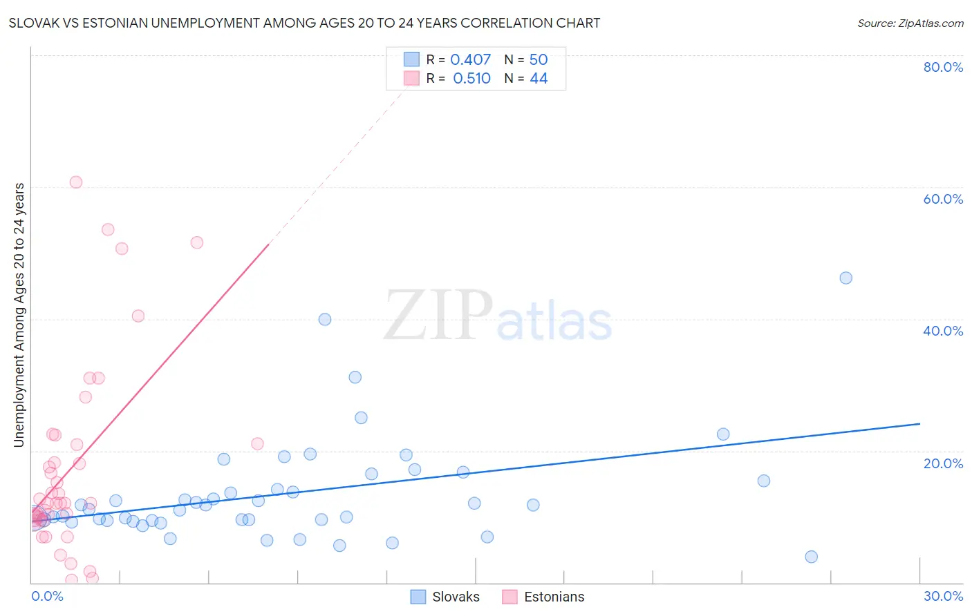 Slovak vs Estonian Unemployment Among Ages 20 to 24 years